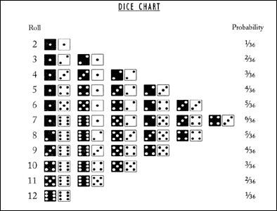 craps dice chart